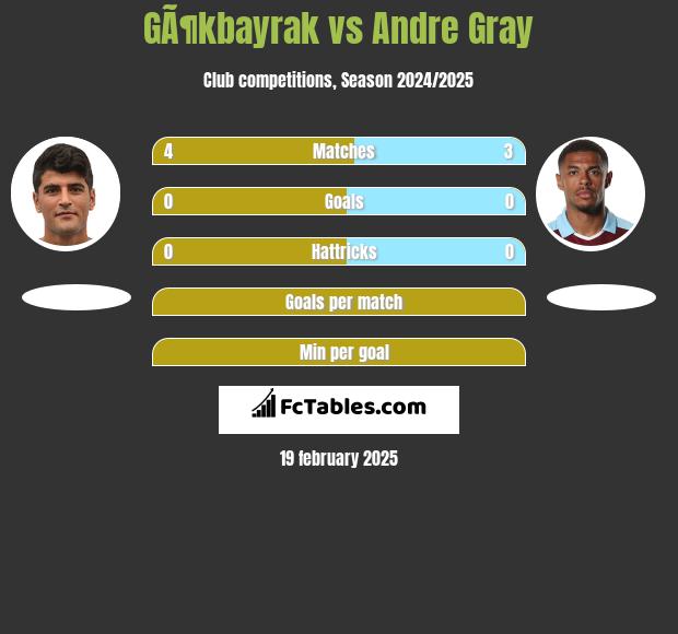 GÃ¶kbayrak vs Andre Gray h2h player stats