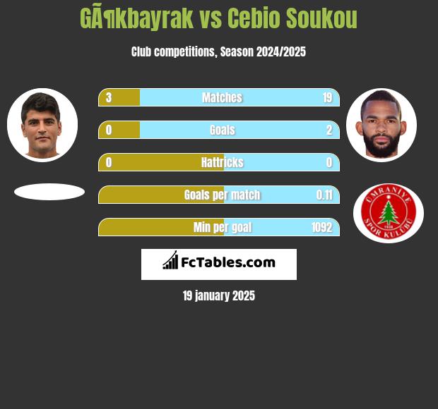 GÃ¶kbayrak vs Cebio Soukou h2h player stats