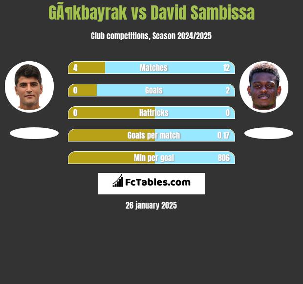 GÃ¶kbayrak vs David Sambissa h2h player stats