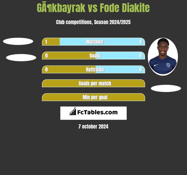 GÃ¶kbayrak vs Fode Diakite h2h player stats