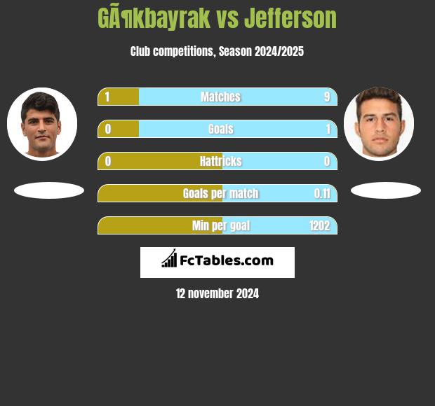 GÃ¶kbayrak vs Jefferson h2h player stats