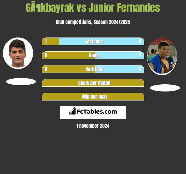 GÃ¶kbayrak vs Junior Fernandes h2h player stats