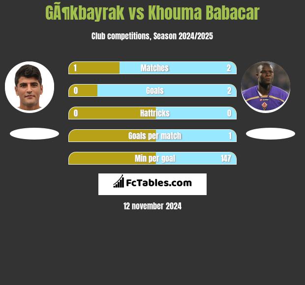 GÃ¶kbayrak vs Khouma Babacar h2h player stats