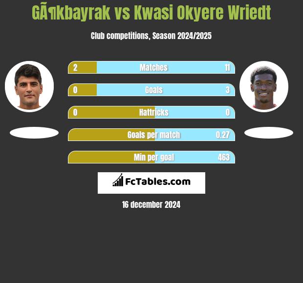 GÃ¶kbayrak vs Kwasi Okyere Wriedt h2h player stats