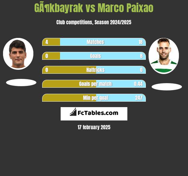 GÃ¶kbayrak vs Marco Paixao h2h player stats