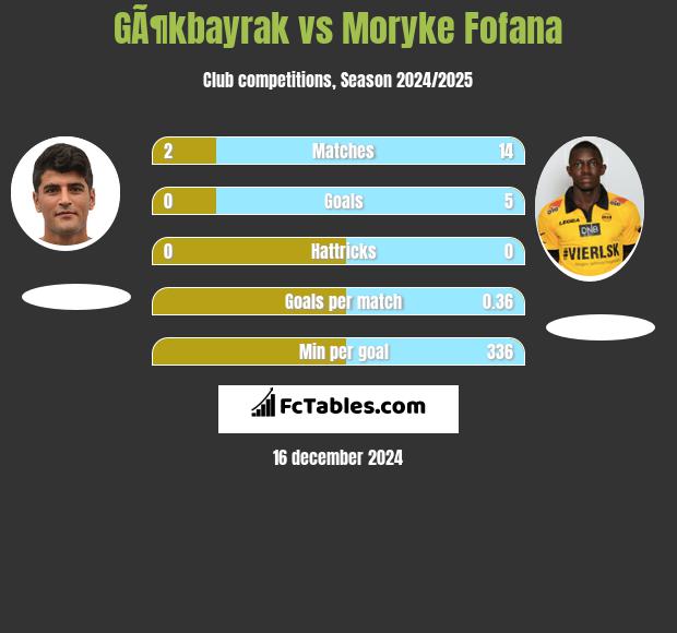 GÃ¶kbayrak vs Moryke Fofana h2h player stats