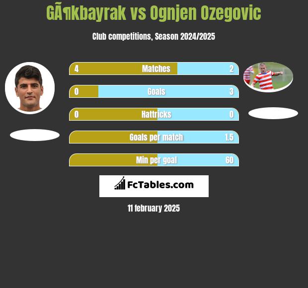 GÃ¶kbayrak vs Ognjen Ozegovic h2h player stats