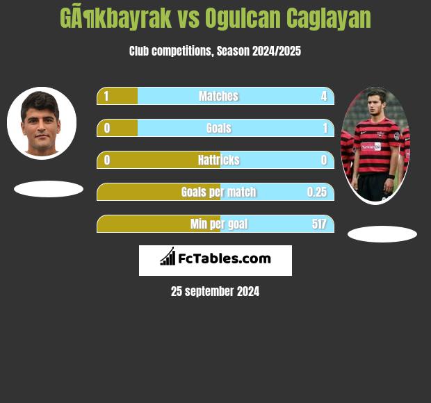 GÃ¶kbayrak vs Ogulcan Caglayan h2h player stats