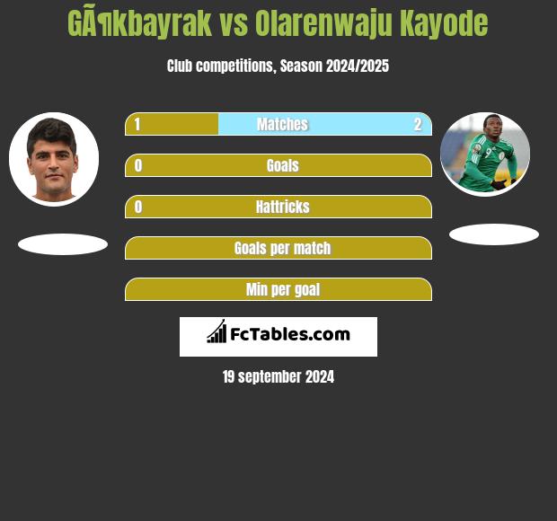 GÃ¶kbayrak vs Olarenwaju Kayode h2h player stats