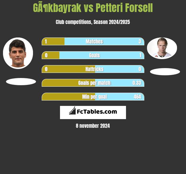 GÃ¶kbayrak vs Petteri Forsell h2h player stats