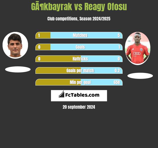 GÃ¶kbayrak vs Reagy Ofosu h2h player stats