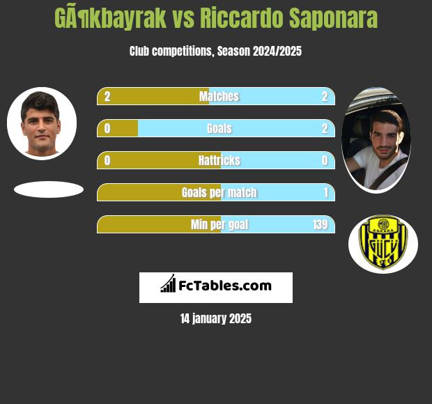 GÃ¶kbayrak vs Riccardo Saponara h2h player stats