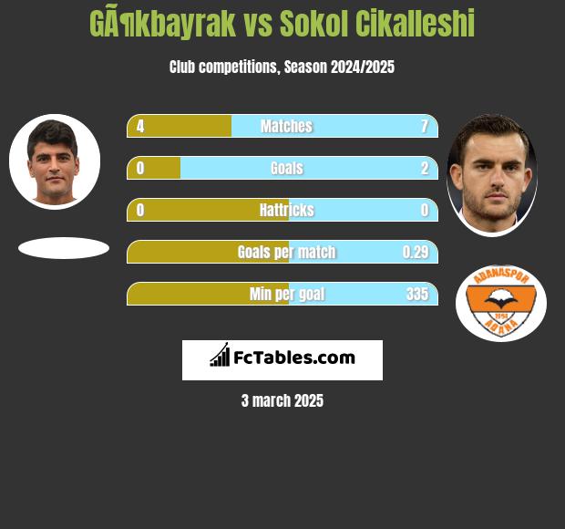 GÃ¶kbayrak vs Sokol Cikalleshi h2h player stats