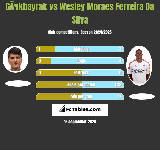 GÃ¶kbayrak vs Wesley Moraes Ferreira Da Silva h2h player stats