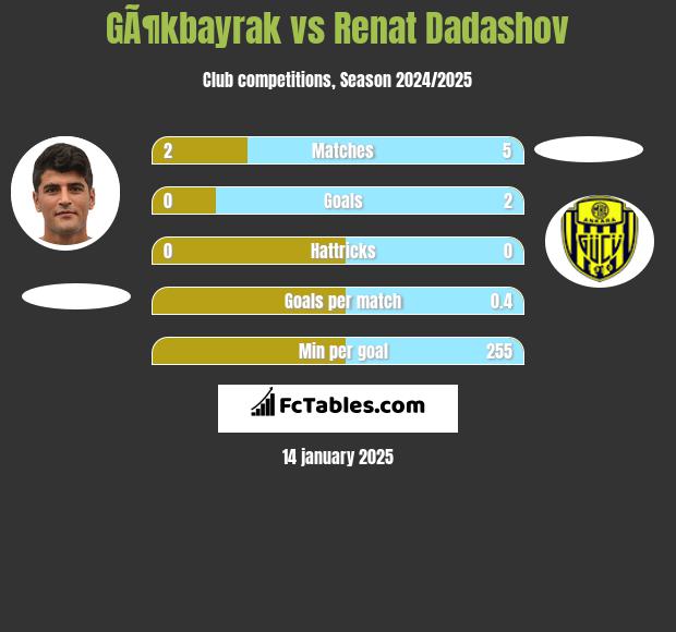 GÃ¶kbayrak vs Renat Dadashov h2h player stats