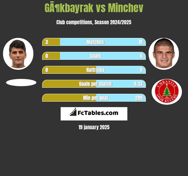 GÃ¶kbayrak vs Minchev h2h player stats