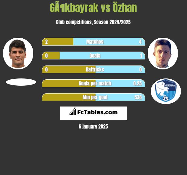 GÃ¶kbayrak vs Özhan h2h player stats