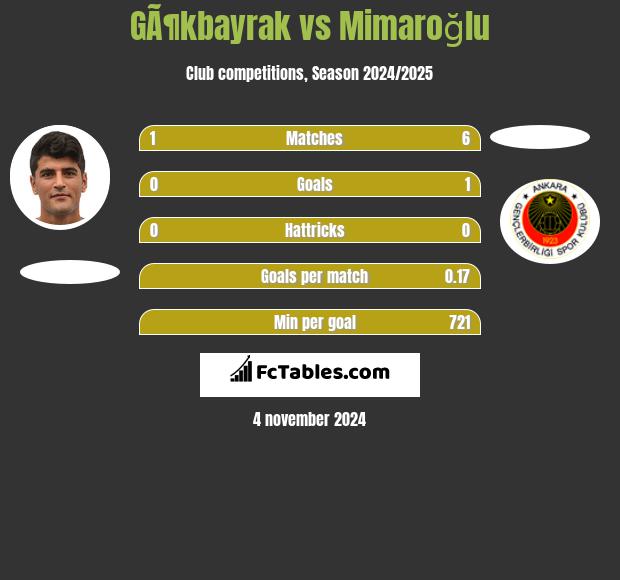 GÃ¶kbayrak vs Mimaroğlu h2h player stats