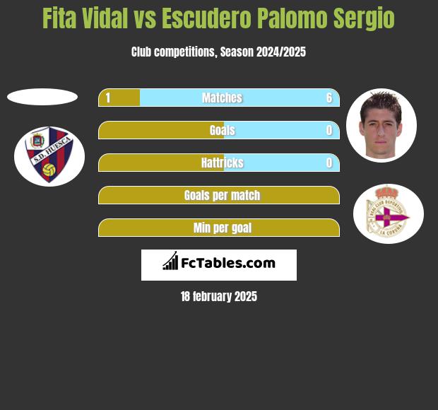 Fita Vidal vs Escudero Palomo Sergio h2h player stats