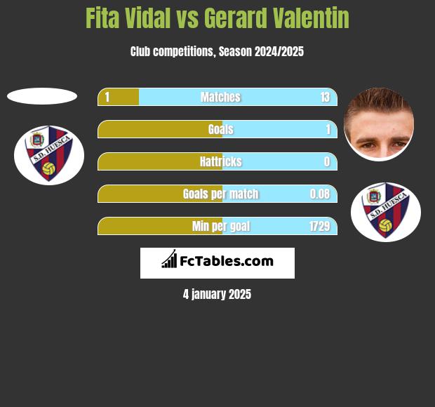 Fita Vidal vs Gerard Valentin h2h player stats