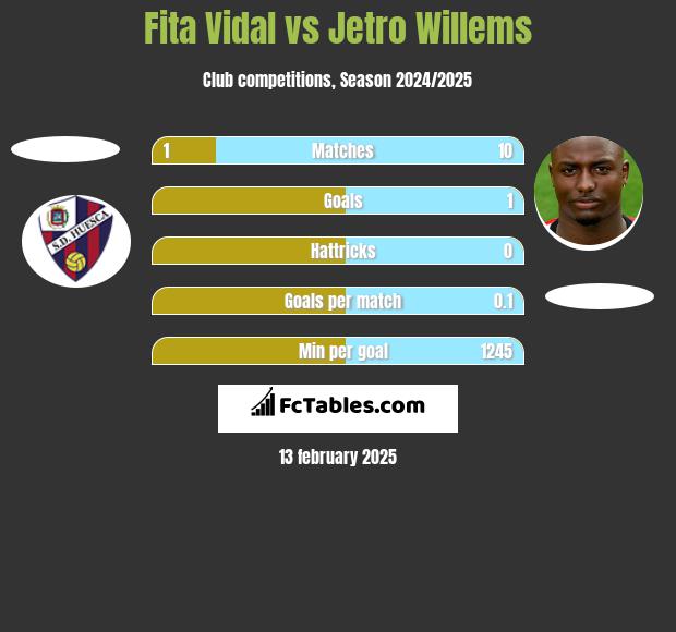 Fita Vidal vs Jetro Willems h2h player stats