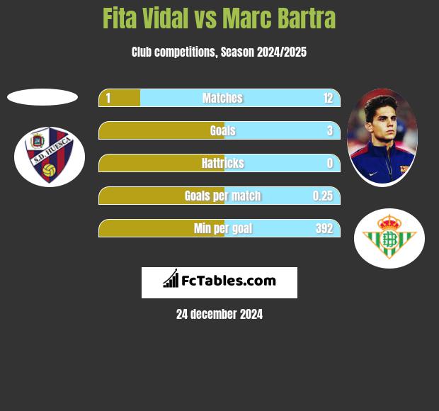 Fita Vidal vs Marc Bartra h2h player stats