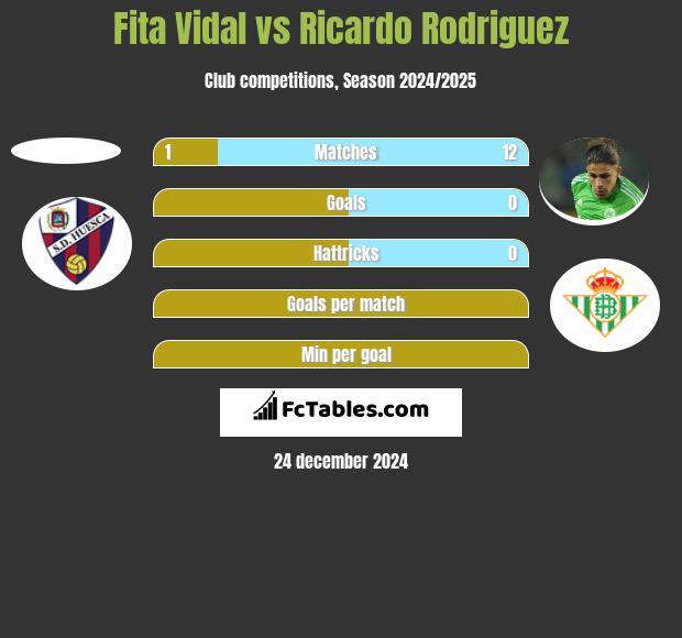 Fita Vidal vs Ricardo Rodriguez h2h player stats