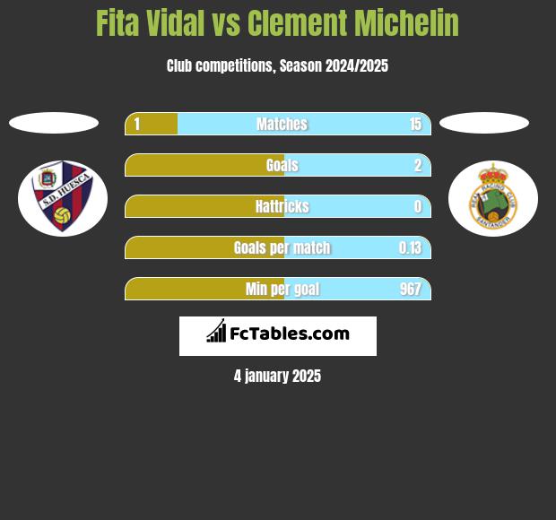 Fita Vidal vs Clement Michelin h2h player stats