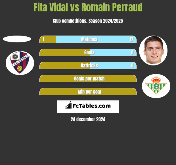 Fita Vidal vs Romain Perraud h2h player stats