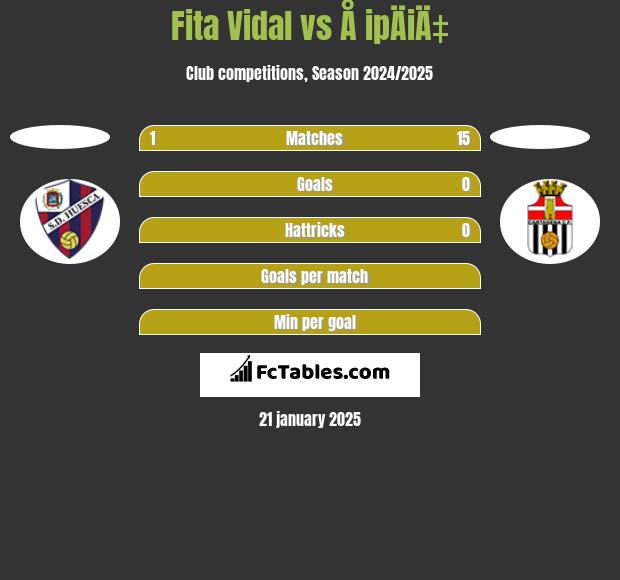 Fita Vidal vs Å ipÄiÄ‡ h2h player stats