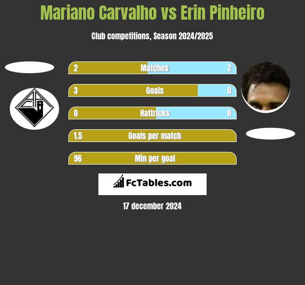 Mariano Carvalho vs Erin Pinheiro h2h player stats