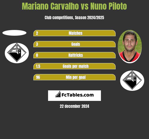 Mariano Carvalho vs Nuno Piloto h2h player stats