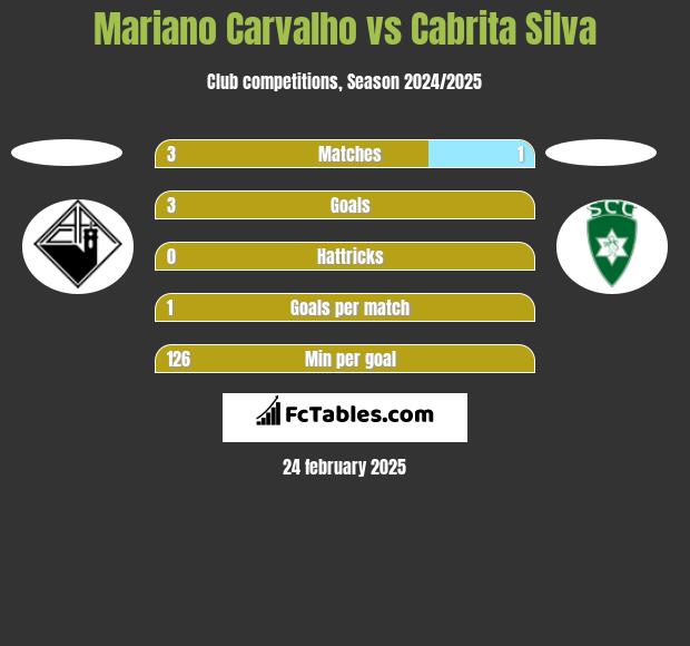 Mariano Carvalho vs Cabrita Silva h2h player stats