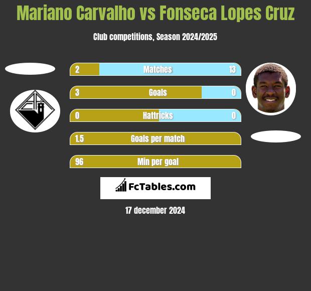 Mariano Carvalho vs Fonseca Lopes Cruz h2h player stats