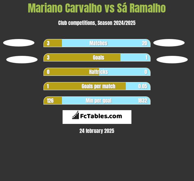 Mariano Carvalho vs Sá Ramalho h2h player stats