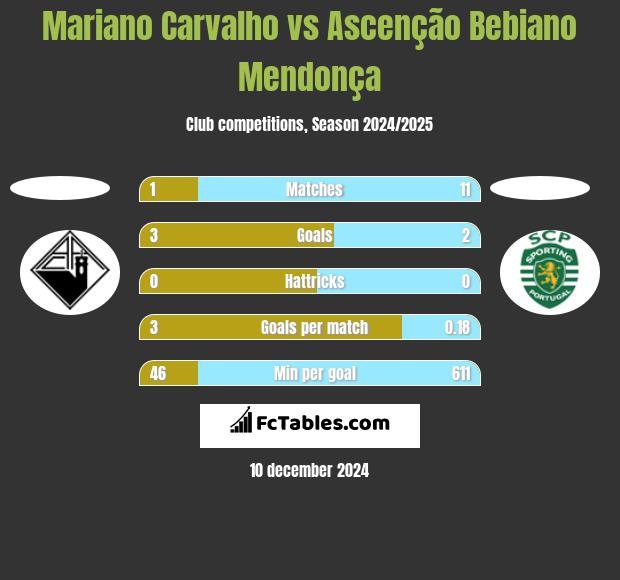 Mariano Carvalho vs Ascenção Bebiano Mendonça h2h player stats