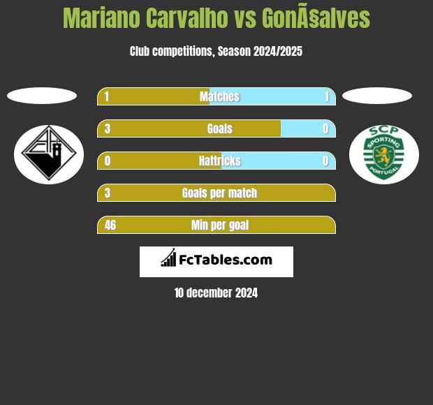 Mariano Carvalho vs GonÃ§alves h2h player stats