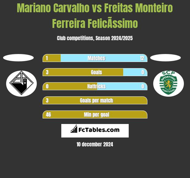 Mariano Carvalho vs Freitas Monteiro Ferreira FelicÃ­ssimo h2h player stats