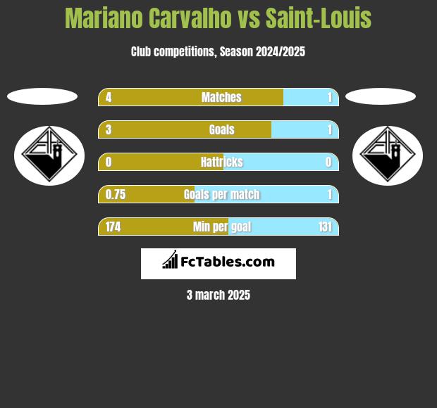 Mariano Carvalho vs Saint-Louis h2h player stats