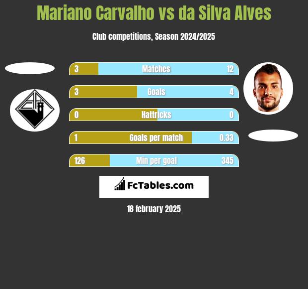 Mariano Carvalho vs da Silva Alves h2h player stats