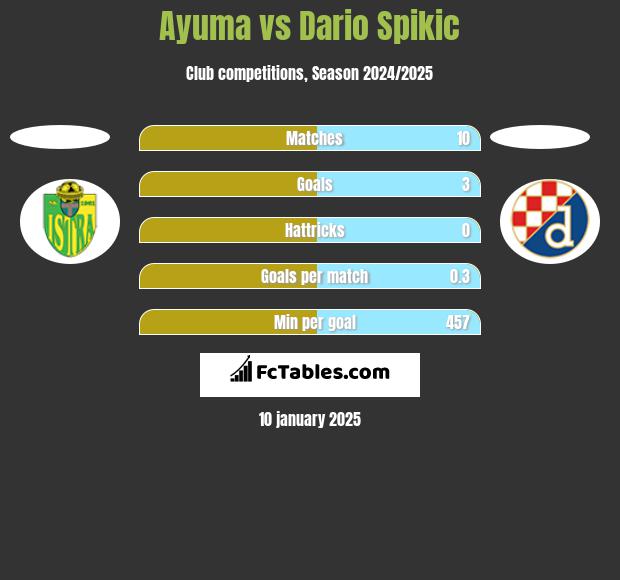 Ayuma vs Dario Spikic h2h player stats