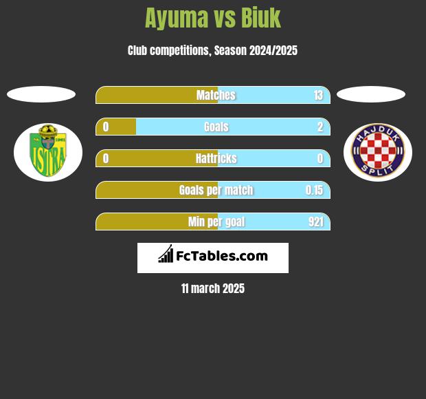 Ayuma vs Biuk h2h player stats