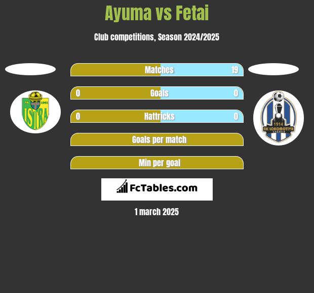 Ayuma vs Fetai h2h player stats