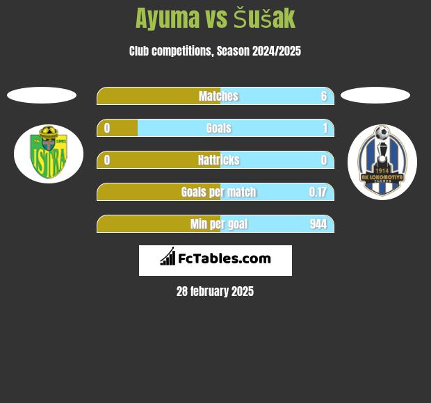 Ayuma vs Šušak h2h player stats