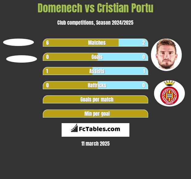 Domenech vs Cristian Portu h2h player stats