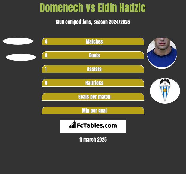 Domenech vs Eldin Hadzic h2h player stats