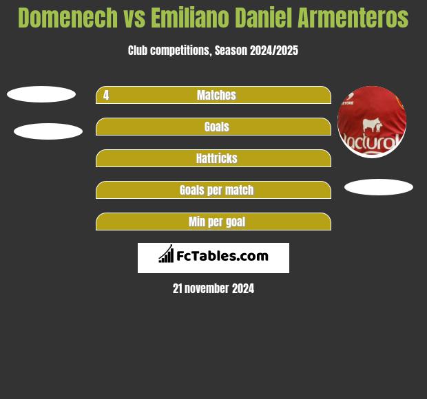 Domenech vs Emiliano Daniel Armenteros h2h player stats