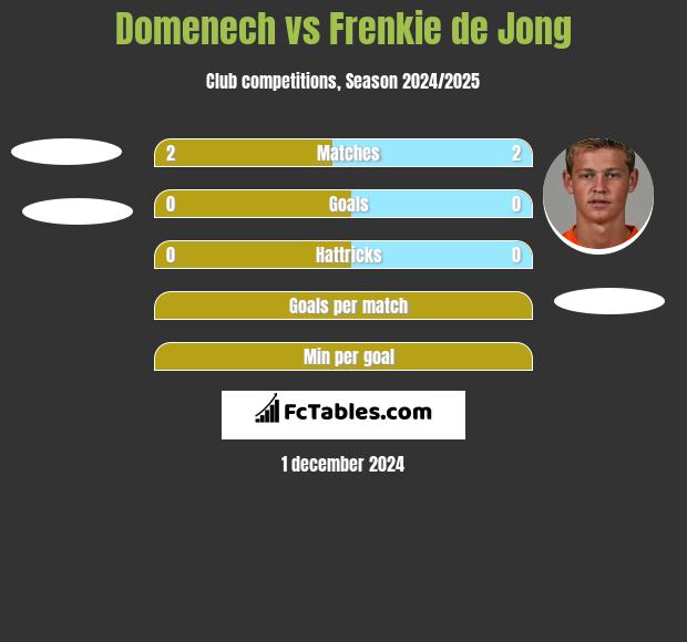 Domenech vs Frenkie de Jong h2h player stats