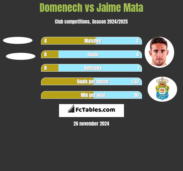 Domenech vs Jaime Mata h2h player stats