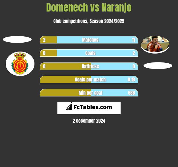 Domenech vs Naranjo h2h player stats